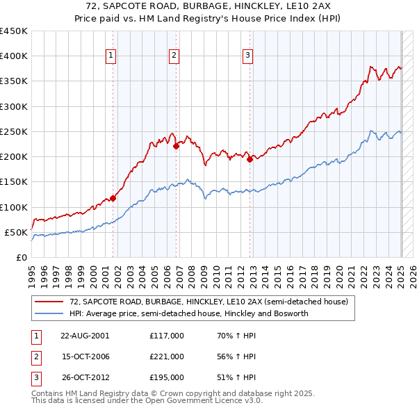 72, SAPCOTE ROAD, BURBAGE, HINCKLEY, LE10 2AX: Price paid vs HM Land Registry's House Price Index