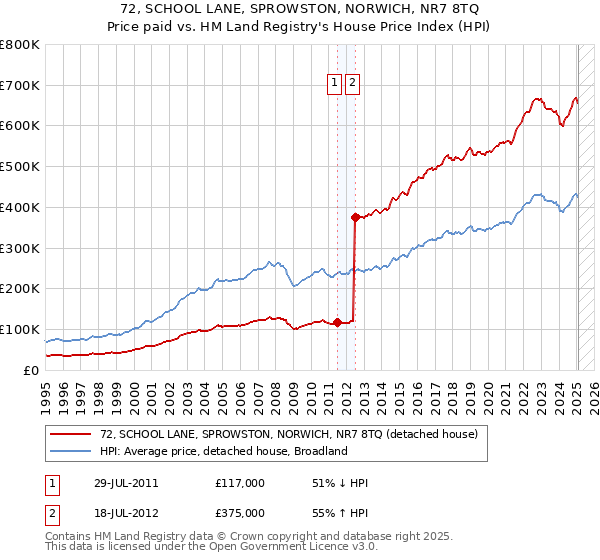 72, SCHOOL LANE, SPROWSTON, NORWICH, NR7 8TQ: Price paid vs HM Land Registry's House Price Index