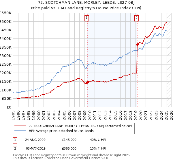 72, SCOTCHMAN LANE, MORLEY, LEEDS, LS27 0BJ: Price paid vs HM Land Registry's House Price Index