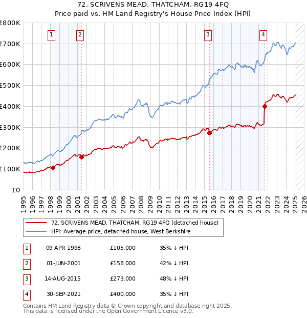72, SCRIVENS MEAD, THATCHAM, RG19 4FQ: Price paid vs HM Land Registry's House Price Index