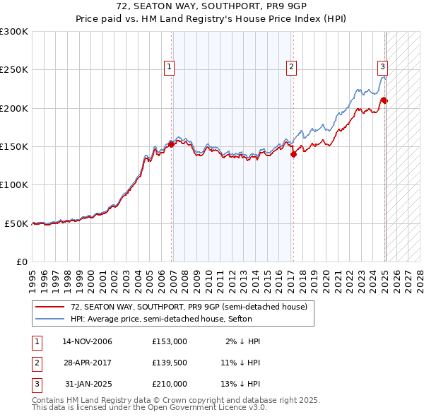 72, SEATON WAY, SOUTHPORT, PR9 9GP: Price paid vs HM Land Registry's House Price Index