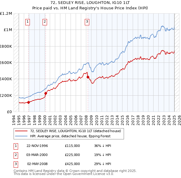 72, SEDLEY RISE, LOUGHTON, IG10 1LT: Price paid vs HM Land Registry's House Price Index