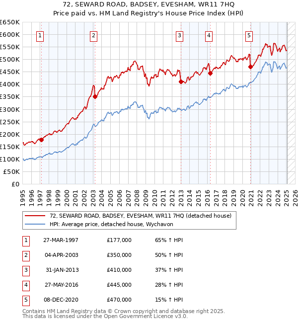 72, SEWARD ROAD, BADSEY, EVESHAM, WR11 7HQ: Price paid vs HM Land Registry's House Price Index