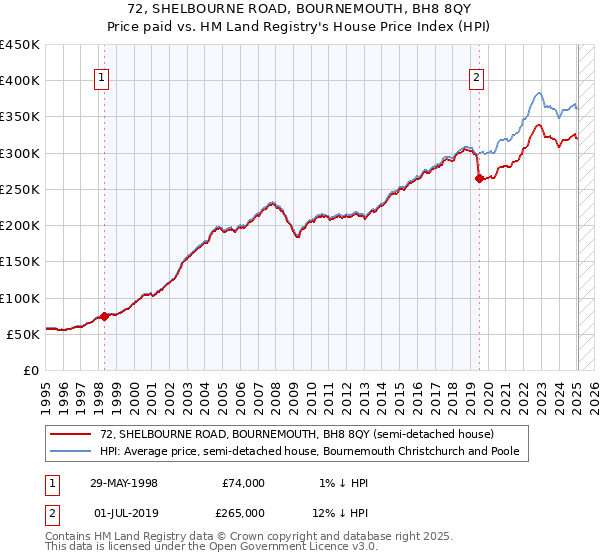 72, SHELBOURNE ROAD, BOURNEMOUTH, BH8 8QY: Price paid vs HM Land Registry's House Price Index