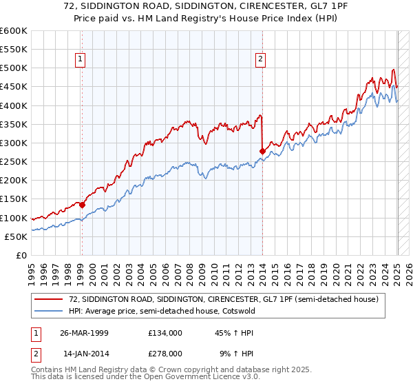 72, SIDDINGTON ROAD, SIDDINGTON, CIRENCESTER, GL7 1PF: Price paid vs HM Land Registry's House Price Index