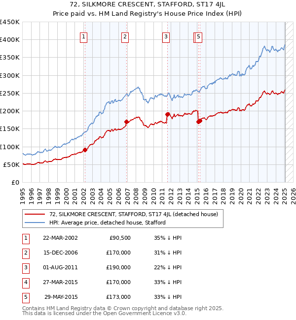 72, SILKMORE CRESCENT, STAFFORD, ST17 4JL: Price paid vs HM Land Registry's House Price Index