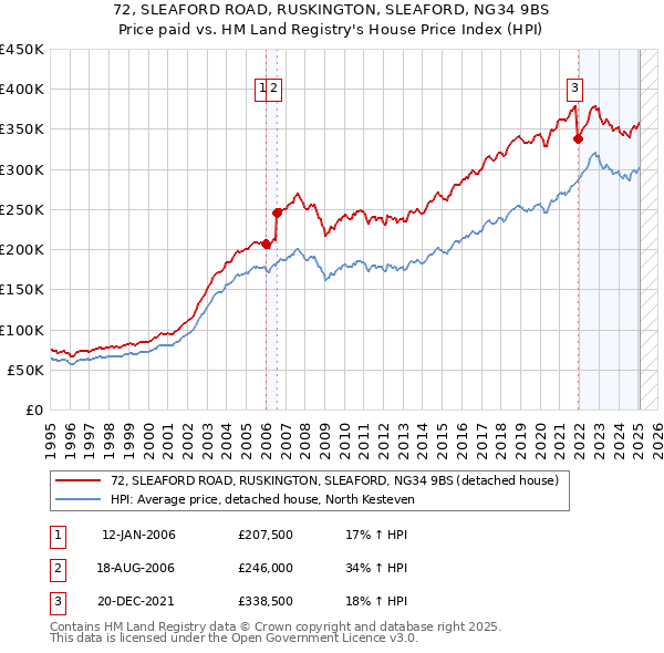 72, SLEAFORD ROAD, RUSKINGTON, SLEAFORD, NG34 9BS: Price paid vs HM Land Registry's House Price Index