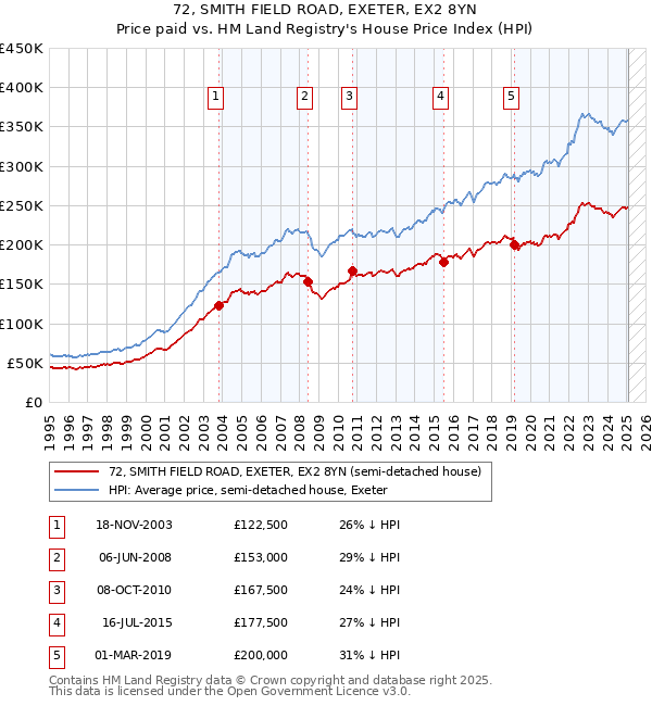 72, SMITH FIELD ROAD, EXETER, EX2 8YN: Price paid vs HM Land Registry's House Price Index