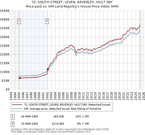 72, SOUTH STREET, LEVEN, BEVERLEY, HU17 5NY: Price paid vs HM Land Registry's House Price Index