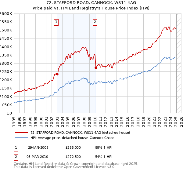 72, STAFFORD ROAD, CANNOCK, WS11 4AG: Price paid vs HM Land Registry's House Price Index