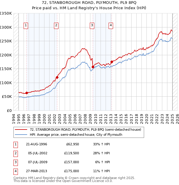 72, STANBOROUGH ROAD, PLYMOUTH, PL9 8PQ: Price paid vs HM Land Registry's House Price Index