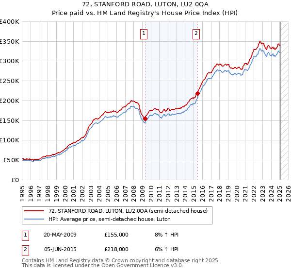 72, STANFORD ROAD, LUTON, LU2 0QA: Price paid vs HM Land Registry's House Price Index