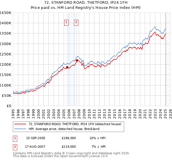 72, STANFORD ROAD, THETFORD, IP24 1FH: Price paid vs HM Land Registry's House Price Index