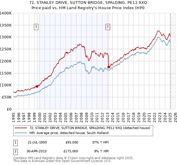 72, STANLEY DRIVE, SUTTON BRIDGE, SPALDING, PE12 9XQ: Price paid vs HM Land Registry's House Price Index