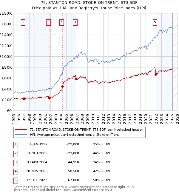 72, STANTON ROAD, STOKE-ON-TRENT, ST3 6DF: Price paid vs HM Land Registry's House Price Index