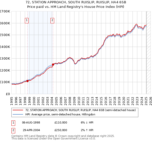 72, STATION APPROACH, SOUTH RUISLIP, RUISLIP, HA4 6SB: Price paid vs HM Land Registry's House Price Index