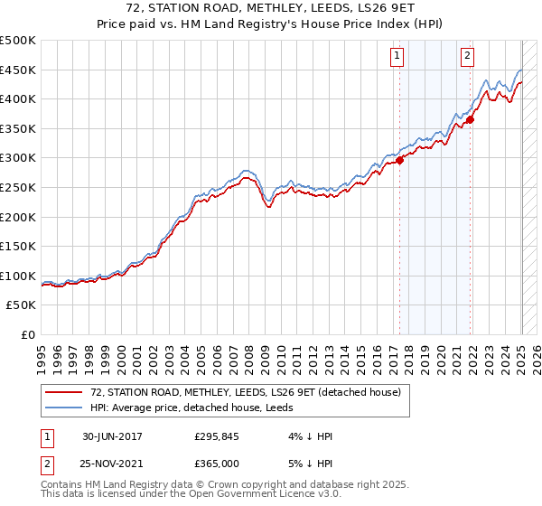 72, STATION ROAD, METHLEY, LEEDS, LS26 9ET: Price paid vs HM Land Registry's House Price Index