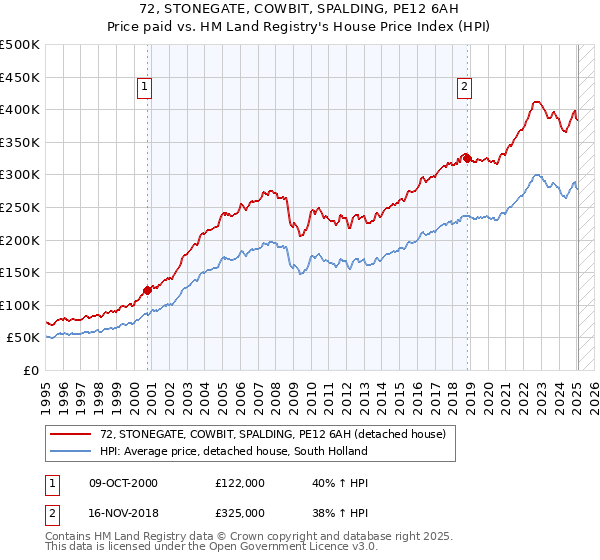 72, STONEGATE, COWBIT, SPALDING, PE12 6AH: Price paid vs HM Land Registry's House Price Index