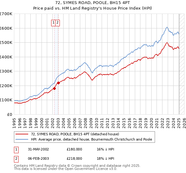 72, SYMES ROAD, POOLE, BH15 4PT: Price paid vs HM Land Registry's House Price Index