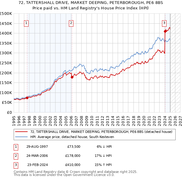 72, TATTERSHALL DRIVE, MARKET DEEPING, PETERBOROUGH, PE6 8BS: Price paid vs HM Land Registry's House Price Index