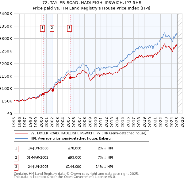 72, TAYLER ROAD, HADLEIGH, IPSWICH, IP7 5HR: Price paid vs HM Land Registry's House Price Index