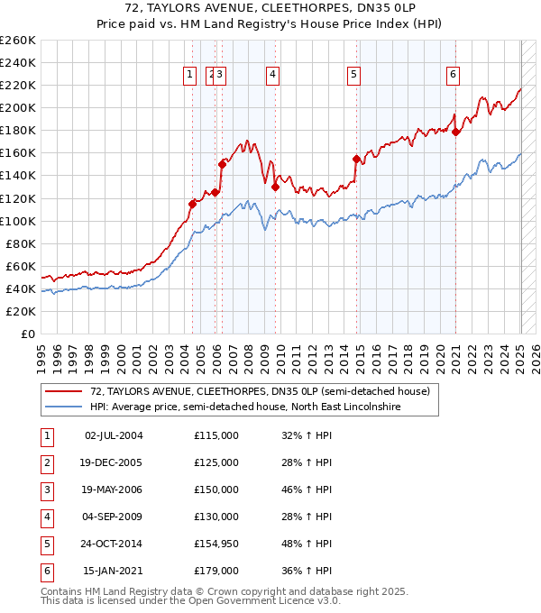 72, TAYLORS AVENUE, CLEETHORPES, DN35 0LP: Price paid vs HM Land Registry's House Price Index