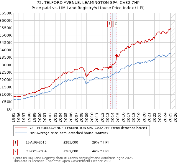 72, TELFORD AVENUE, LEAMINGTON SPA, CV32 7HP: Price paid vs HM Land Registry's House Price Index