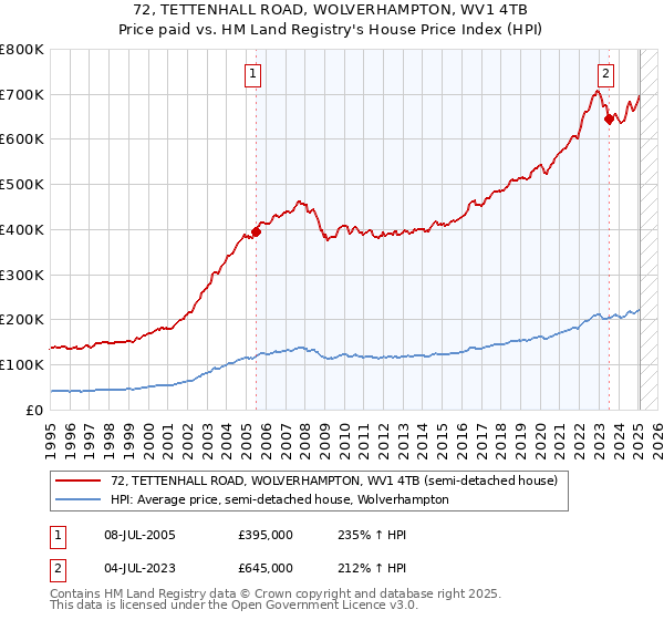 72, TETTENHALL ROAD, WOLVERHAMPTON, WV1 4TB: Price paid vs HM Land Registry's House Price Index