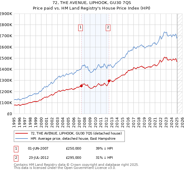 72, THE AVENUE, LIPHOOK, GU30 7QS: Price paid vs HM Land Registry's House Price Index