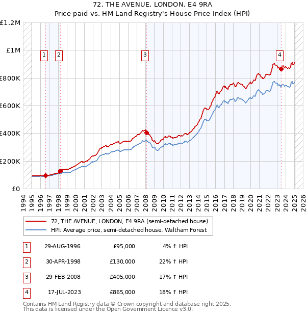 72, THE AVENUE, LONDON, E4 9RA: Price paid vs HM Land Registry's House Price Index