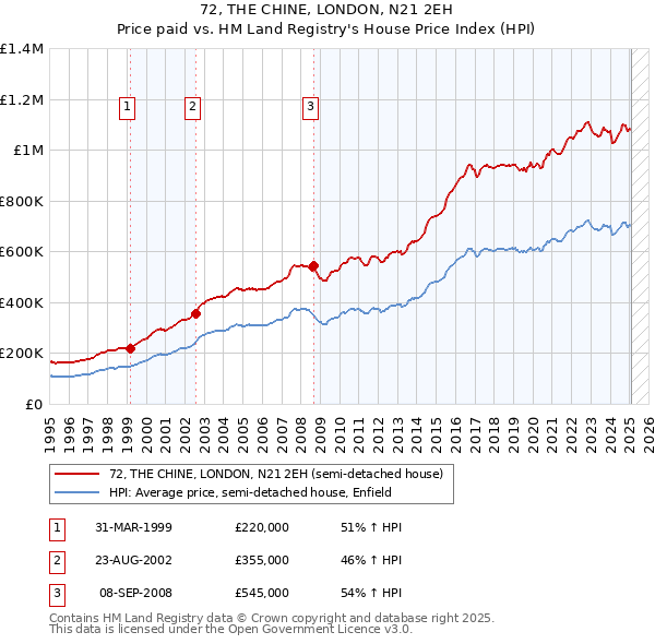 72, THE CHINE, LONDON, N21 2EH: Price paid vs HM Land Registry's House Price Index