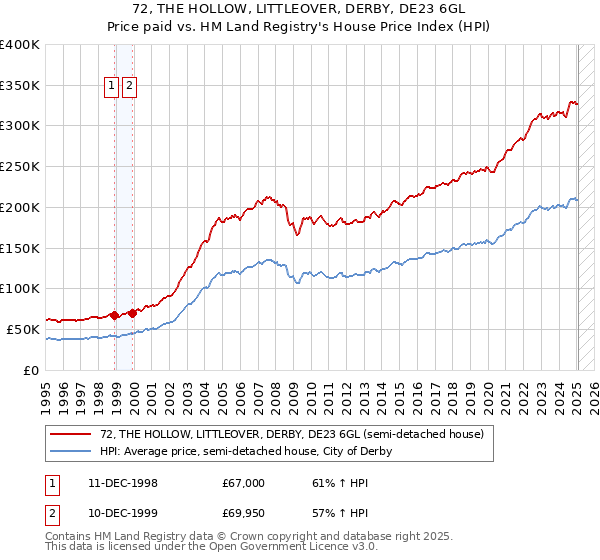 72, THE HOLLOW, LITTLEOVER, DERBY, DE23 6GL: Price paid vs HM Land Registry's House Price Index