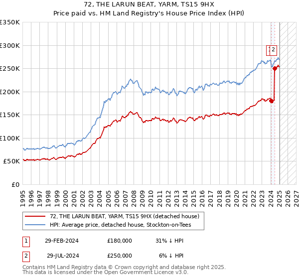 72, THE LARUN BEAT, YARM, TS15 9HX: Price paid vs HM Land Registry's House Price Index