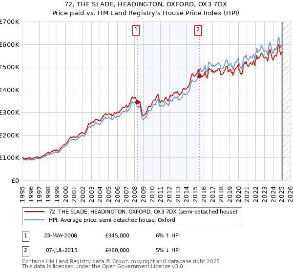 72, THE SLADE, HEADINGTON, OXFORD, OX3 7DX: Price paid vs HM Land Registry's House Price Index
