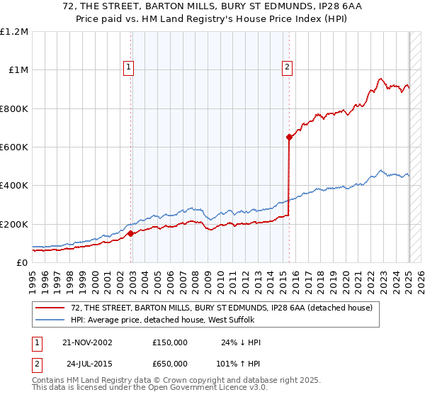 72, THE STREET, BARTON MILLS, BURY ST EDMUNDS, IP28 6AA: Price paid vs HM Land Registry's House Price Index
