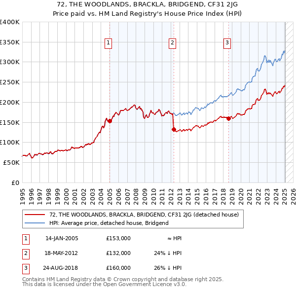 72, THE WOODLANDS, BRACKLA, BRIDGEND, CF31 2JG: Price paid vs HM Land Registry's House Price Index