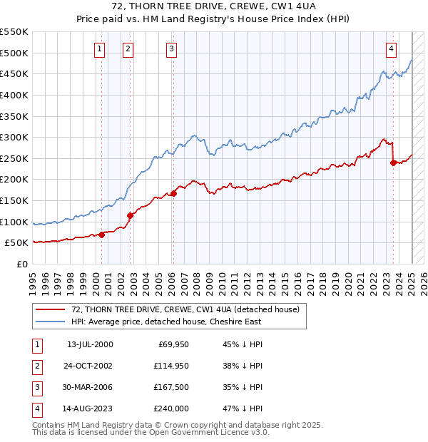 72, THORN TREE DRIVE, CREWE, CW1 4UA: Price paid vs HM Land Registry's House Price Index
