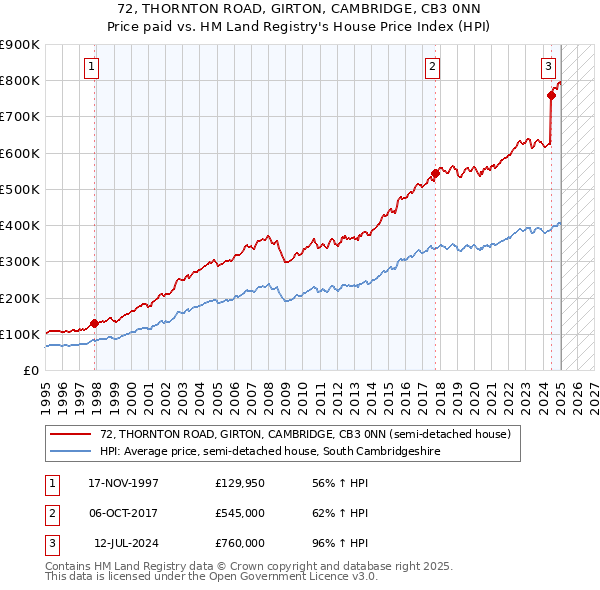 72, THORNTON ROAD, GIRTON, CAMBRIDGE, CB3 0NN: Price paid vs HM Land Registry's House Price Index