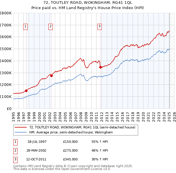 72, TOUTLEY ROAD, WOKINGHAM, RG41 1QL: Price paid vs HM Land Registry's House Price Index