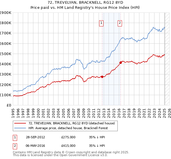72, TREVELYAN, BRACKNELL, RG12 8YD: Price paid vs HM Land Registry's House Price Index