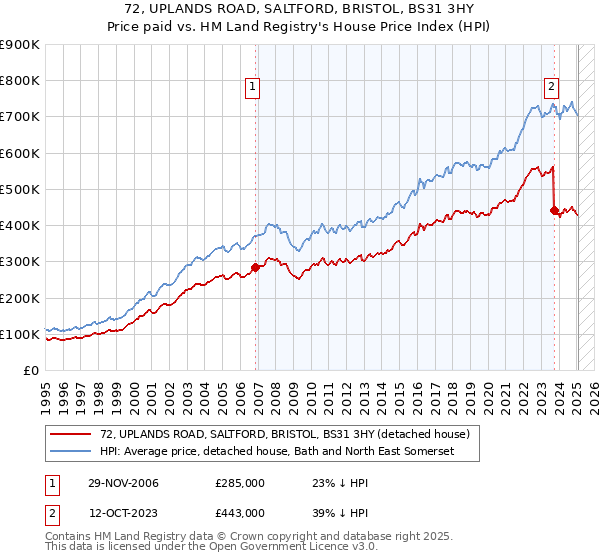 72, UPLANDS ROAD, SALTFORD, BRISTOL, BS31 3HY: Price paid vs HM Land Registry's House Price Index
