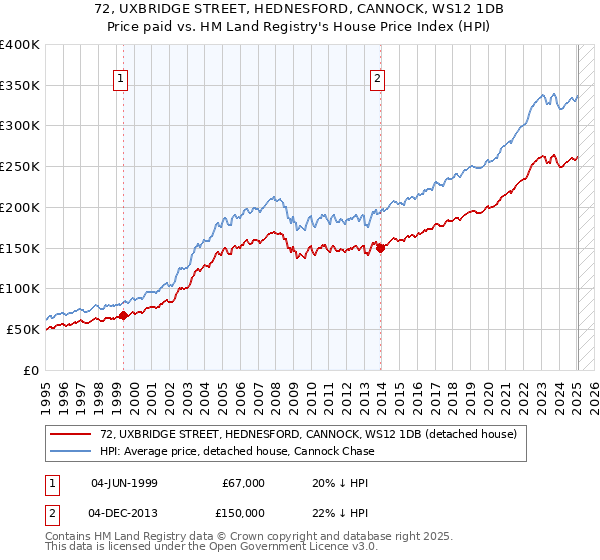 72, UXBRIDGE STREET, HEDNESFORD, CANNOCK, WS12 1DB: Price paid vs HM Land Registry's House Price Index