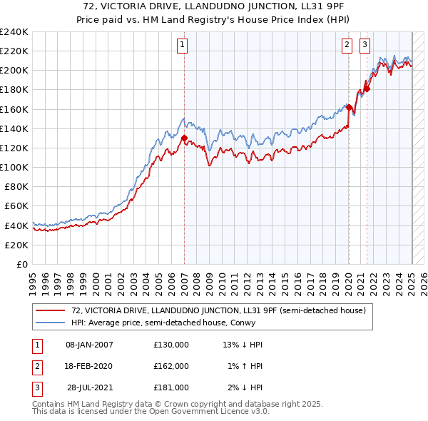 72, VICTORIA DRIVE, LLANDUDNO JUNCTION, LL31 9PF: Price paid vs HM Land Registry's House Price Index
