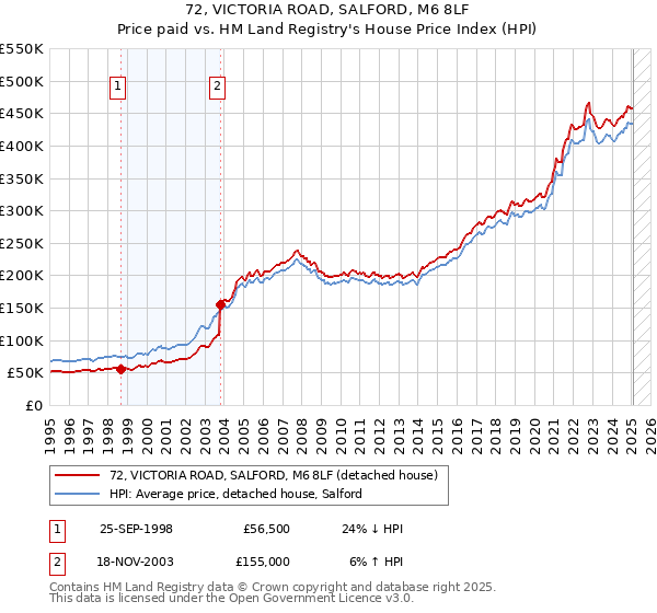 72, VICTORIA ROAD, SALFORD, M6 8LF: Price paid vs HM Land Registry's House Price Index