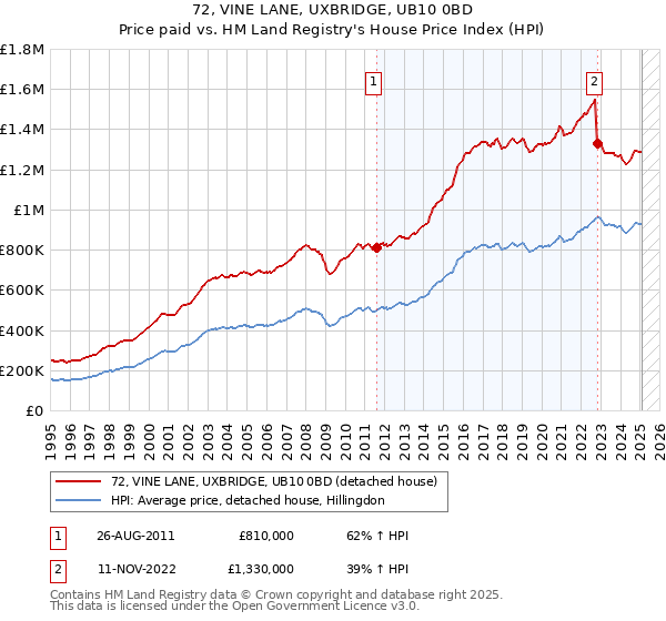 72, VINE LANE, UXBRIDGE, UB10 0BD: Price paid vs HM Land Registry's House Price Index