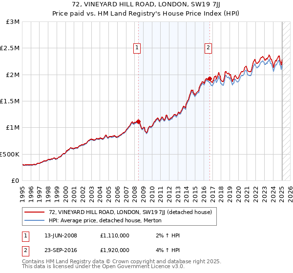 72, VINEYARD HILL ROAD, LONDON, SW19 7JJ: Price paid vs HM Land Registry's House Price Index