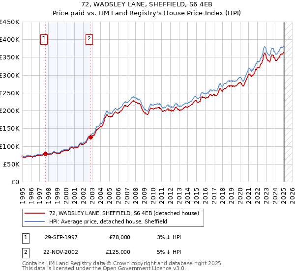 72, WADSLEY LANE, SHEFFIELD, S6 4EB: Price paid vs HM Land Registry's House Price Index