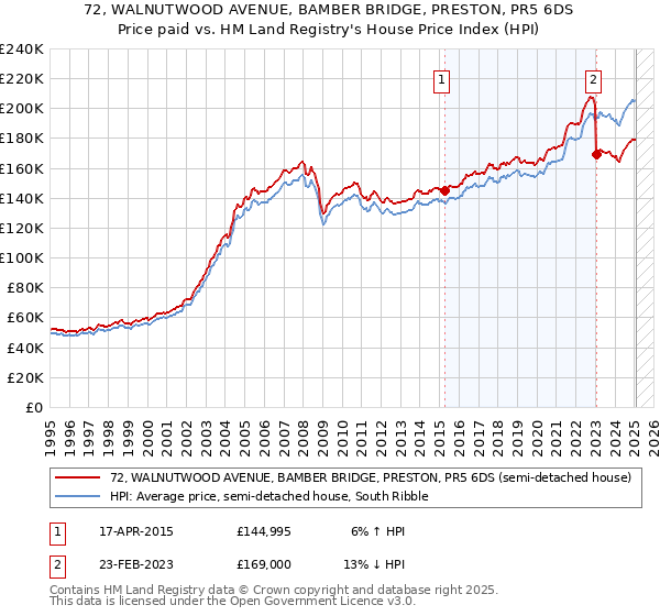 72, WALNUTWOOD AVENUE, BAMBER BRIDGE, PRESTON, PR5 6DS: Price paid vs HM Land Registry's House Price Index