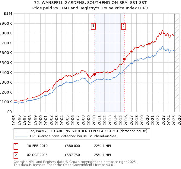 72, WANSFELL GARDENS, SOUTHEND-ON-SEA, SS1 3ST: Price paid vs HM Land Registry's House Price Index