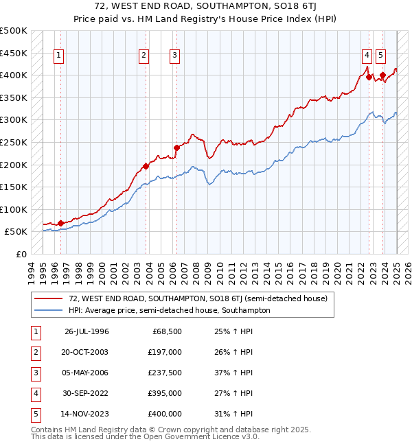 72, WEST END ROAD, SOUTHAMPTON, SO18 6TJ: Price paid vs HM Land Registry's House Price Index